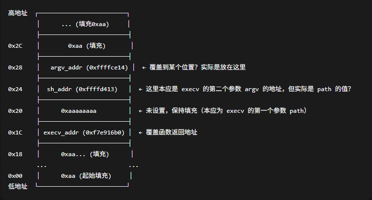 ROP链