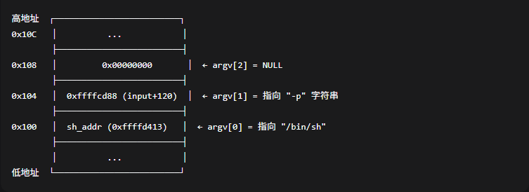 main函数中的input数组